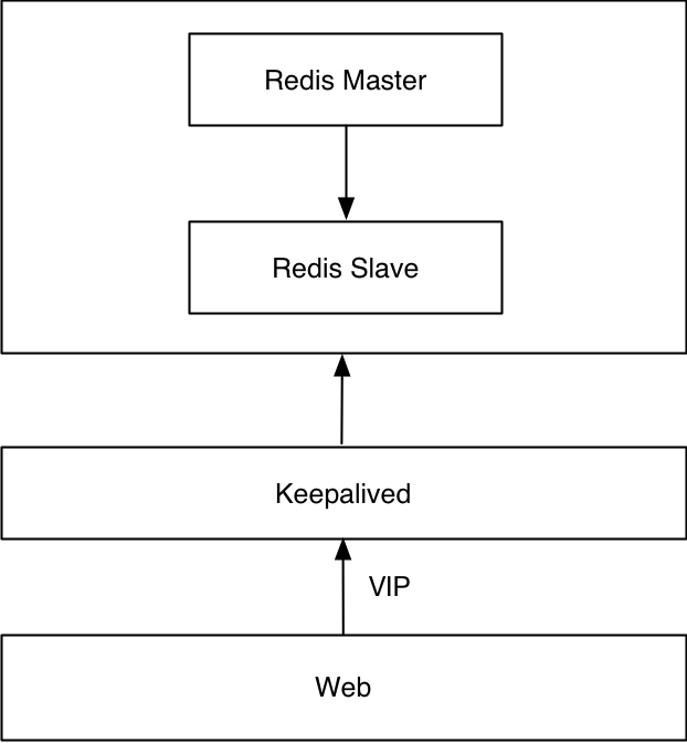 redis 高可用性实践