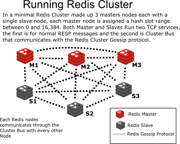 redis 高可用性实践