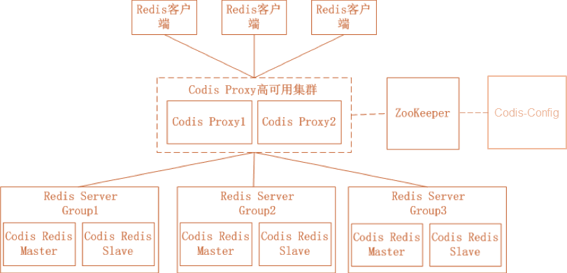 redis 高可用性实践