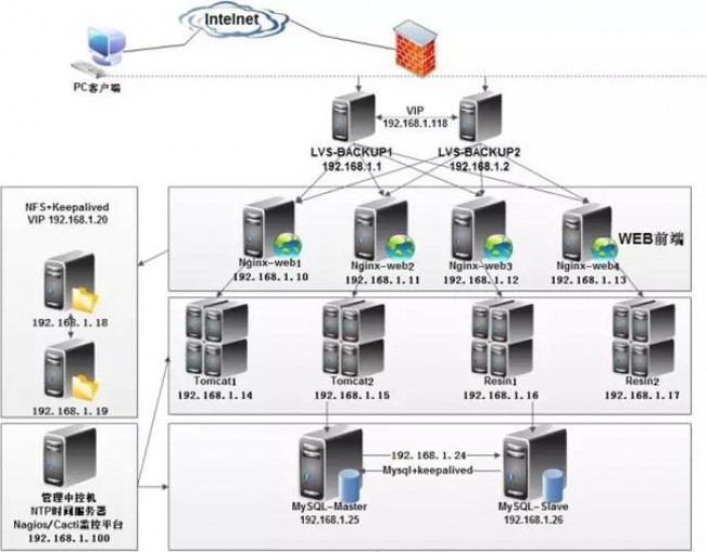 linux系统的主要架构