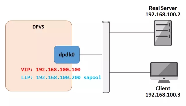 开源负载均衡器dpvs