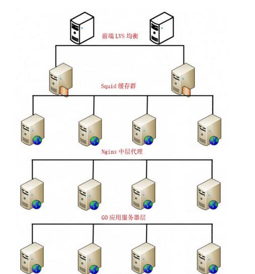 web服务端性能提升方法
