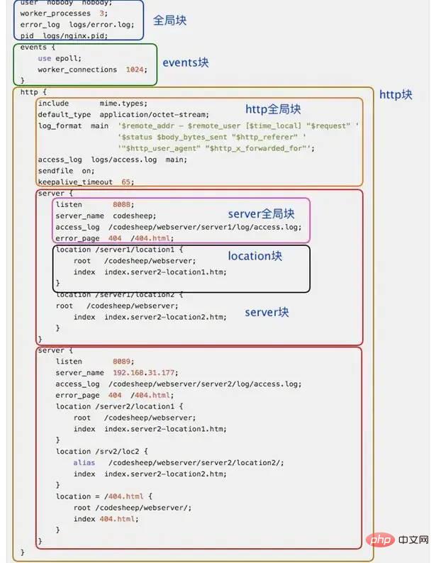 一张小图看尽 nginx