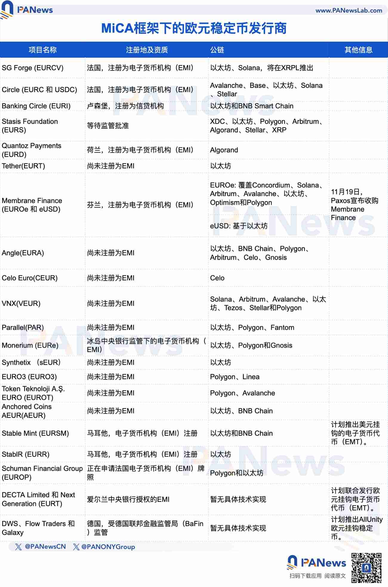 欧盟打响稳定币战争：21家发行商争夺，circle抢先登陆，tether扶持“代理人”