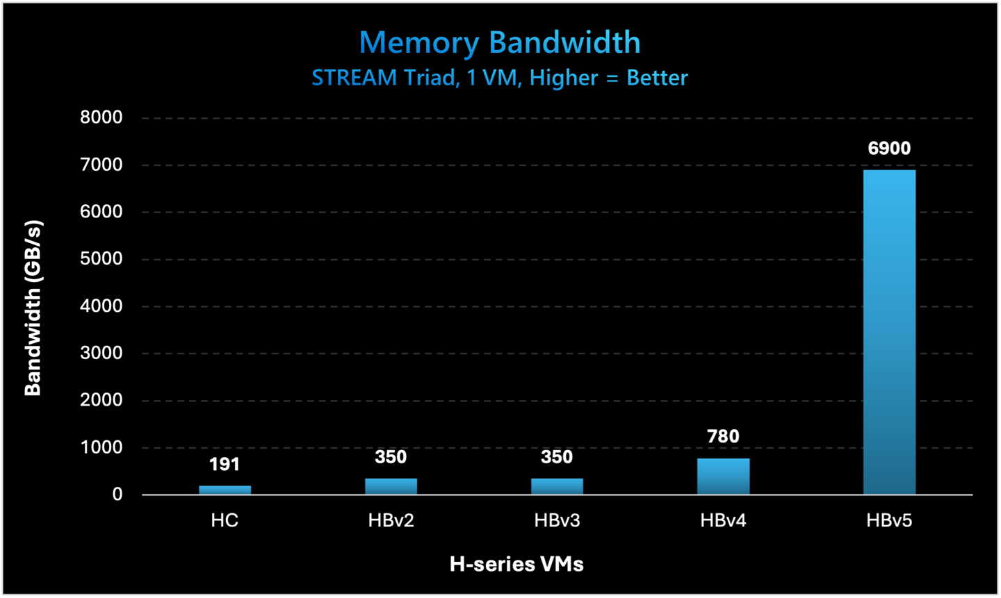 微软发布 azure hbv5 虚拟机：基于集成 hbm3 内存的定制 amd epyc 处理器