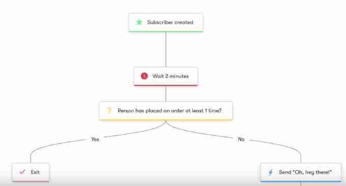 为什么 wpbeginner 从 mailchimp 转向 drip – 4 个原因