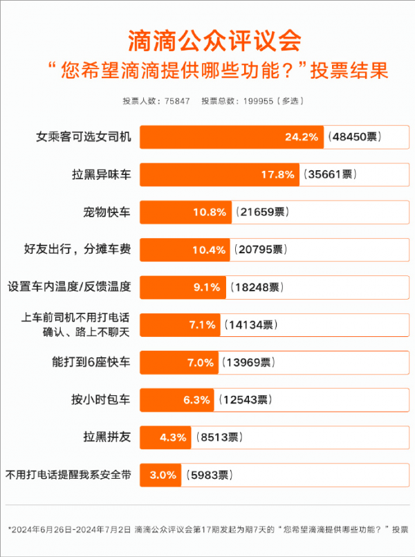 票选*!滴滴“可选女司机”功能开启内测招募