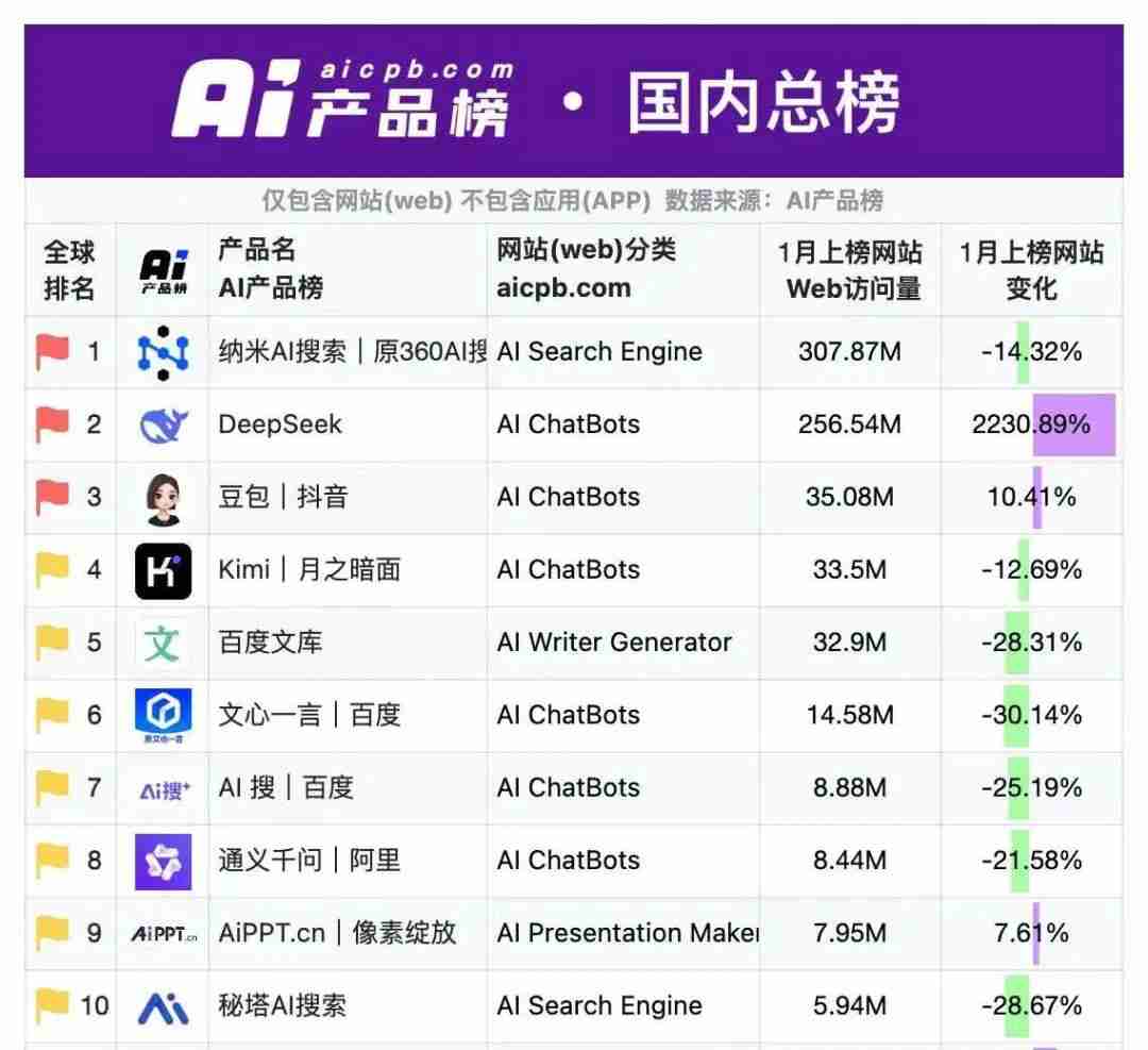 deepseek火了，百度急了？