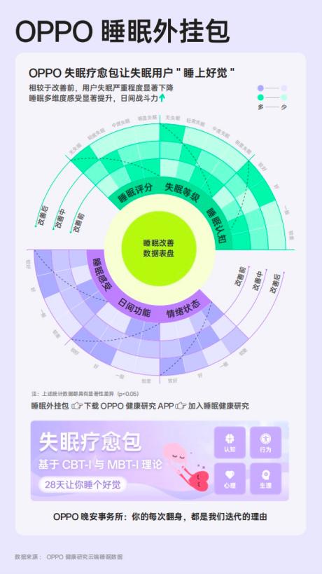 深耕睡眠科技 oppo 发布《2025 年睡眠白皮书》