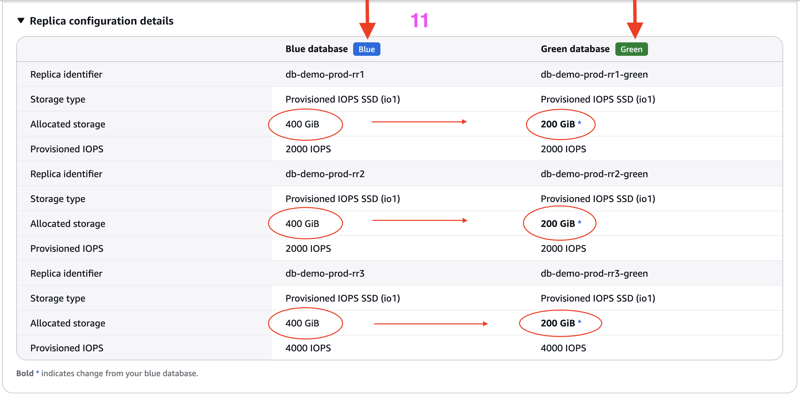 使用 aws 蓝/绿部署以零停机时间缩减 mysql rds 数据库的存储