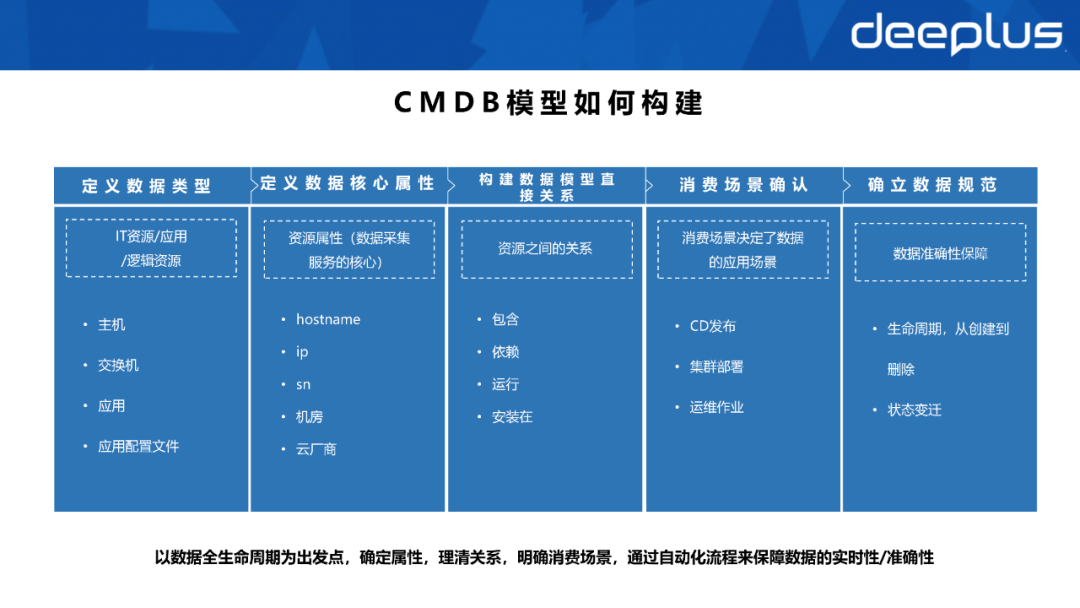 不会建数据资产体系的sre，不是一名好运维