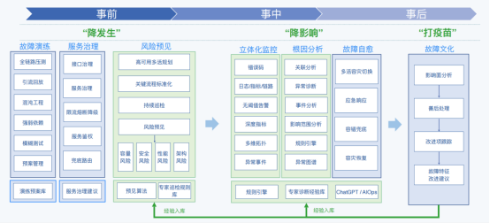 云原生稳定性价值被低估？看头部金融企业稳定性保障法则！