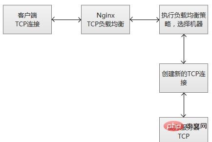 在nginx服务器中怎么配置针对tcp的负载均衡