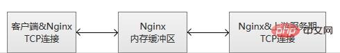 在nginx服务器中怎么配置针对tcp的负载均衡