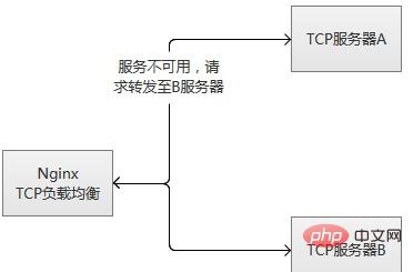 在nginx服务器中怎么配置针对tcp的负载均衡