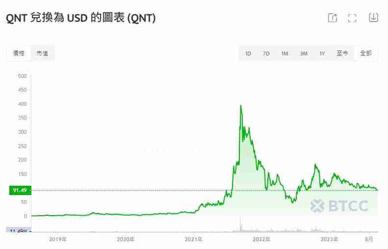 quant(qnt)币是什么？未来如何？qnt币价格走势预测