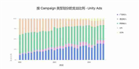 Unity《2024 年移动游戏增长与变现报告》发布,洞察商业化策略的最新趋势和发展动态