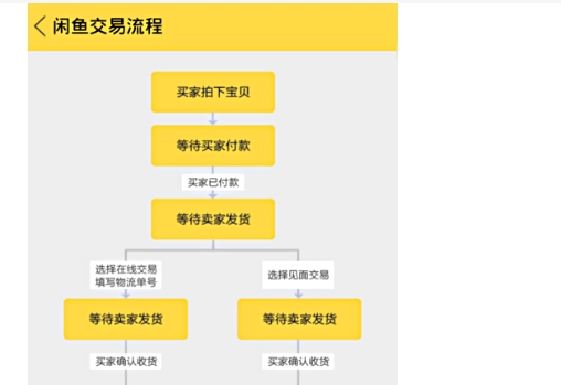 闲鱼自提怎么交易?流程是什么?
