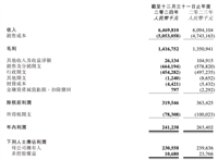 门店减少157家!锅圈食品,净利润下滑8.4%