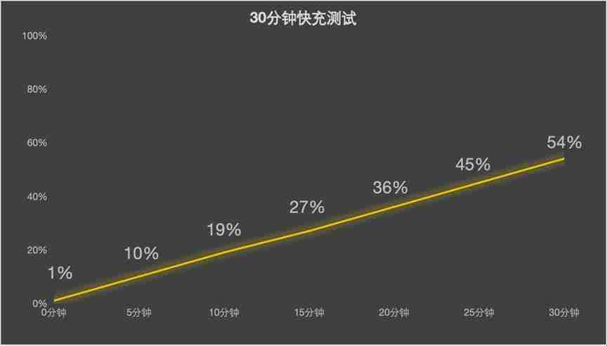  不止原装 90w 快充 vivo y300 pro+ 充电协议兼容性实测 