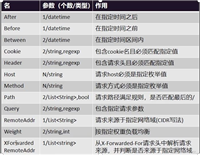 SpringCloud&nbsp;Gateway中断言路由和过滤器的使用详解