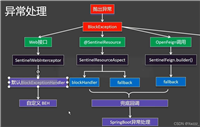 SpringCloud中Sentinel基础场景和异常处理方式
