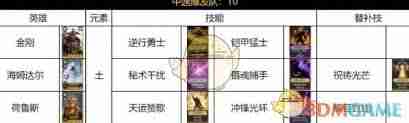 荒野国度土系阵容如何搭配-荒野国度土系阵容搭配方法