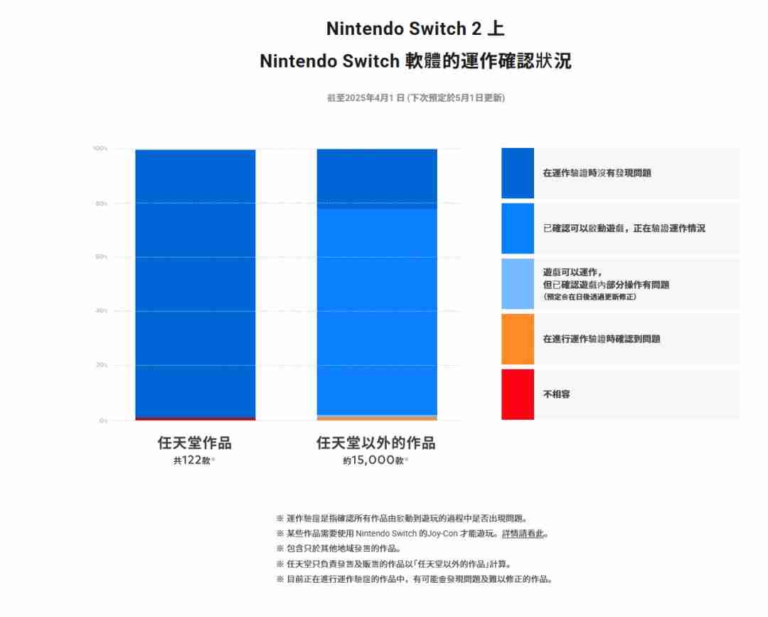 switch 2向下兼容能力公布：99%兼容第一方游戏 第三方无法启动&运行有问题游戏名单