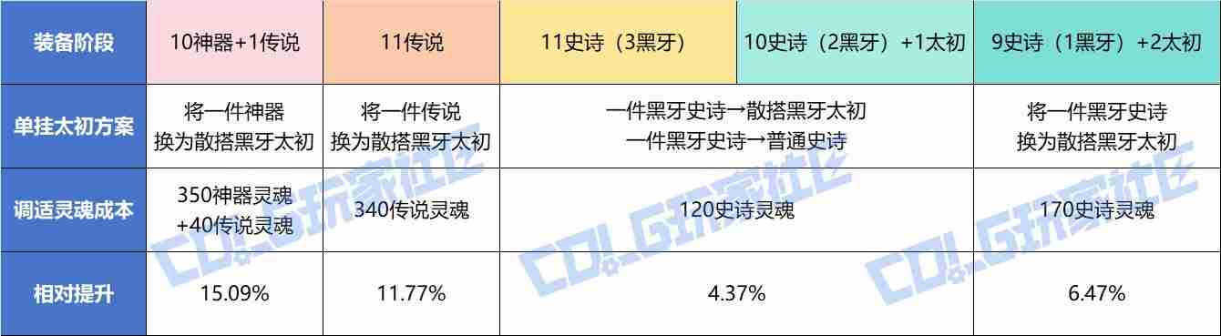 dnf重力之泉太初散搭终极指南：零氪党逆袭手册