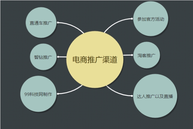 网店推广的作用是什么?渠道有哪些?
