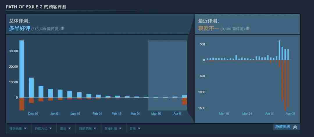《流放之路2》steam出现差评轰炸 玩家不满新赛季