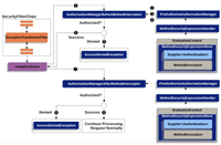 Spring Security方法级安全控制@PreAuthorize注解的灵活运用小结
