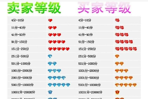 淘宝星级怎么看?一个皇冠店铺能卖多少钱?