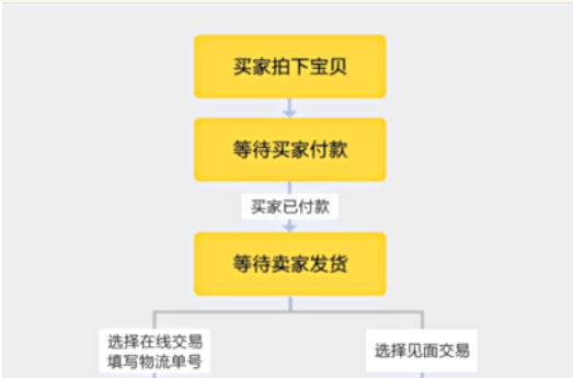 如何在闲鱼上卖货?交易步骤有哪些?