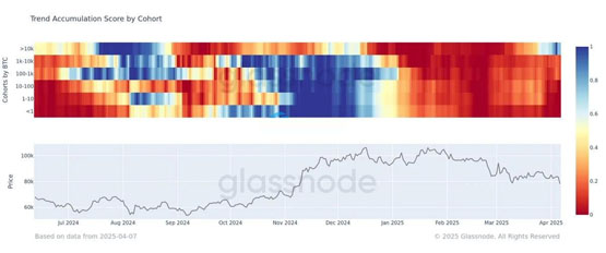 glassnode数据：巨鲸在不断买入比特币！较小投资群才在卖btc