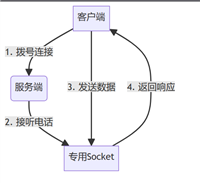 Java Socket编程从零到实战详解(完整实战案例)