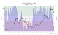 比特币情绪跌至2023年低点马上推动BTC价格上涨