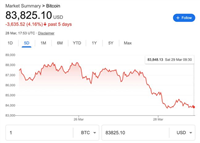 GameStop增持比特币,关税风暴中BTC能否引领逆势上涨?
