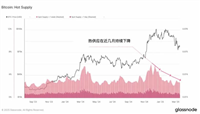 加密市场流动性持续紧缩,牛回头还是牛到头?
