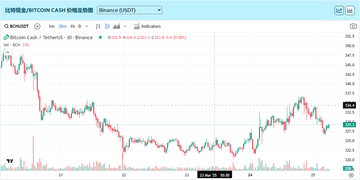 bch price prediction
