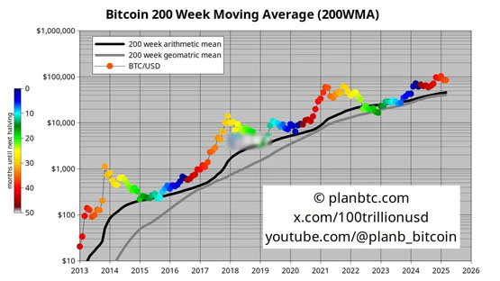 加密货币分析师planb：比特币改写4年牛熊周期！今年目标16万美元