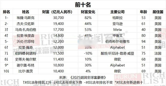 2025胡润全球富豪榜出炉：币安赵长鹏身价1600亿元人民币蝉联币圈首富