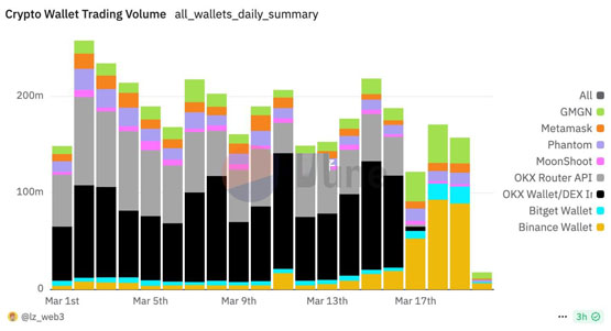 binance wallet交易量暴增520%!多项政策推动bnb chain生态引爆市场热潮