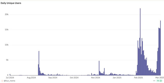 binance wallet交易量暴增520%!多项政策推动bnb chain生态引爆市场热潮