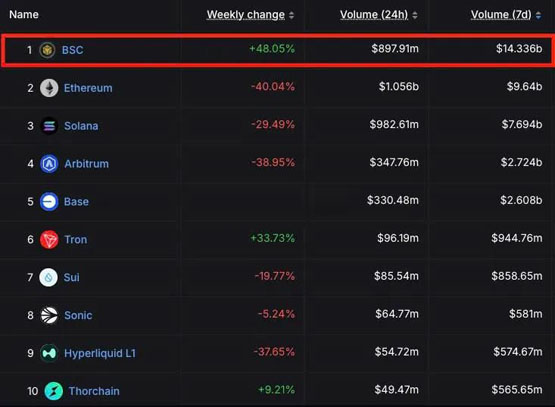 binance wallet交易量暴增520%!多项政策推动bnb chain生态引爆市场热潮