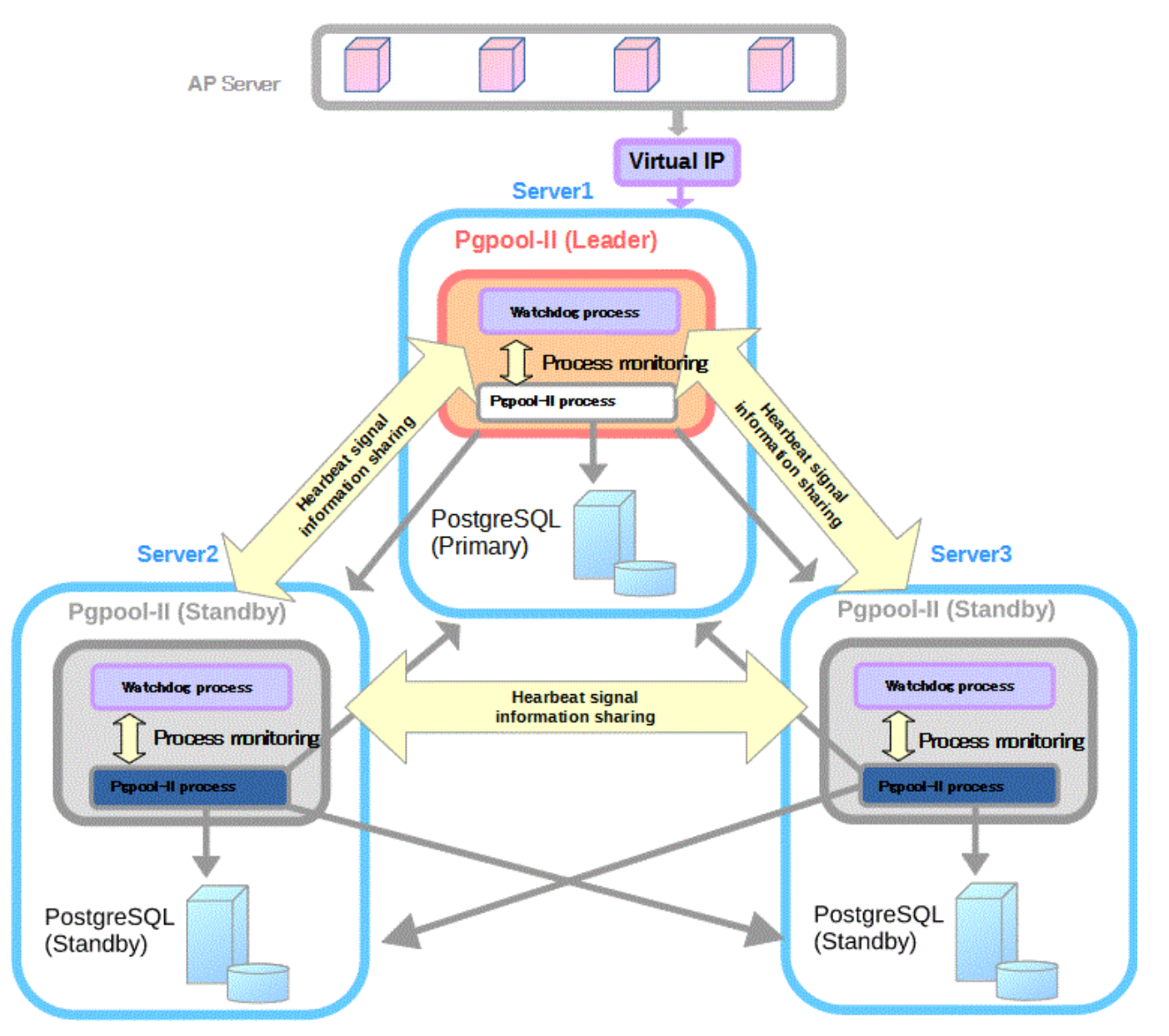 pgpool-ii实现对业务透明的高可用与读写分离_pgpool-ii