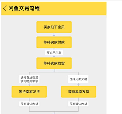 闲鱼买东西付款流程是什么?如何安全交易?
