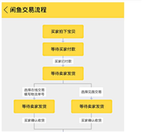 闲鱼买东西付款流程是什么？如何安全交易？