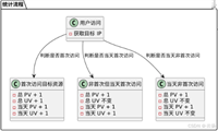 基于Redis 实现网站PV/UV数据统计