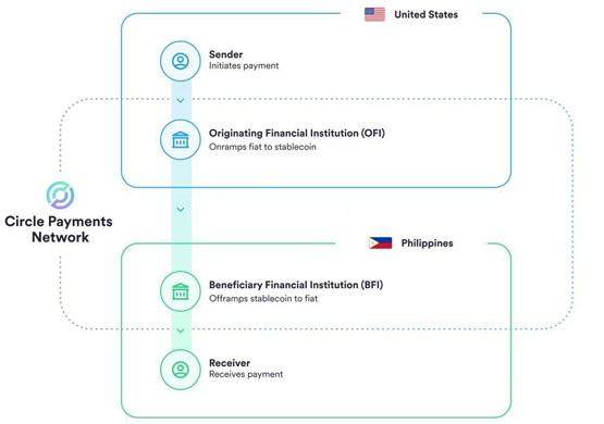 circle推出cpn！以美元稳定币usdc及欧元稳定币eurc连接全球金融